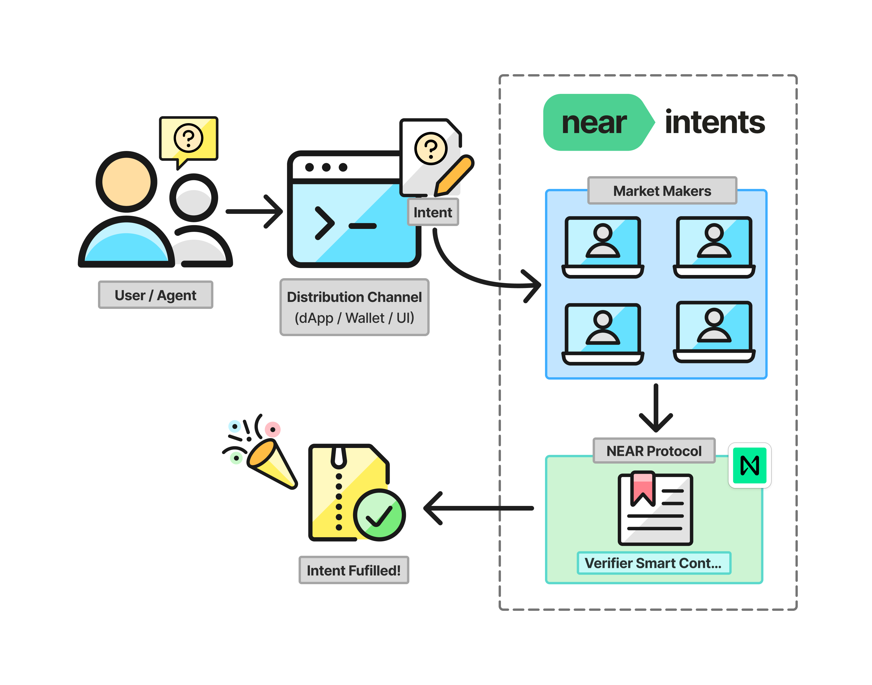 NEAR Intents Overview
